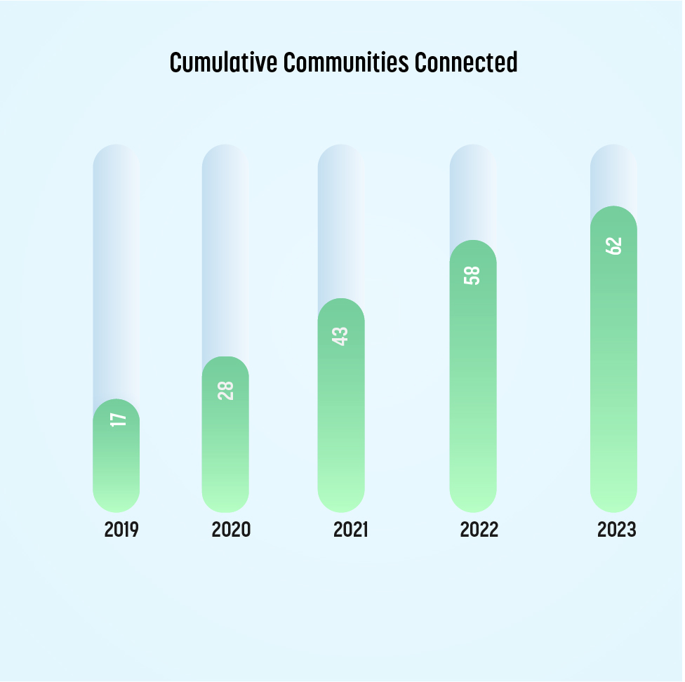 Cumulative Communities Connected